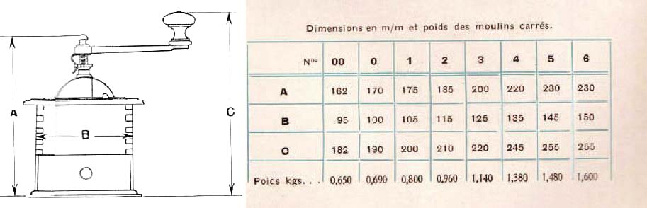 tailles des moulins carrés